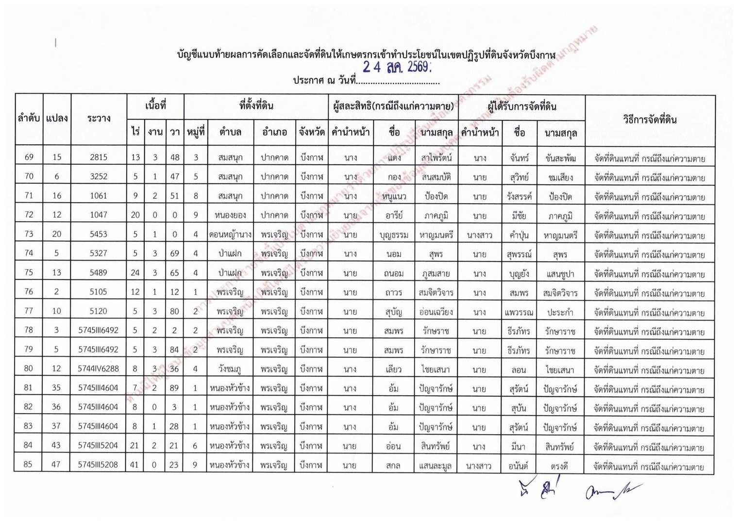 title - ประกาศสำนักงานปฏิรูปที่ดินจังหวัดบึงกาฬ เรื่อง ผลการคัดเลือกและจัดที่ดินให้เกษตรกรให้เข้าทำประโยชน์ในเขตปฏิรูปที่ดินจังหวัดบึงกาฬ